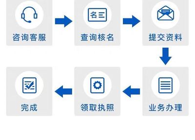 華威商務全程代辦 注冊代理公司與第二類增值電信業務一站式解決方案