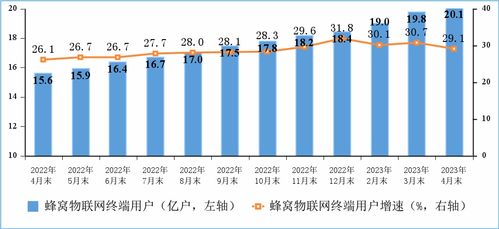 前4月電信業(yè)務(wù)收入穩(wěn)步提升至5699億元，第二類增值電信業(yè)務(wù)展現(xiàn)活力